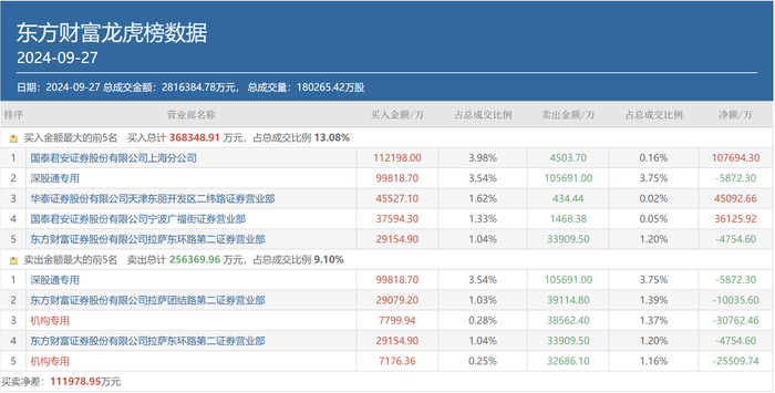 三大游资豪买近20亿，机构出逃，天量资金博弈的东方财富还能再涨吗？