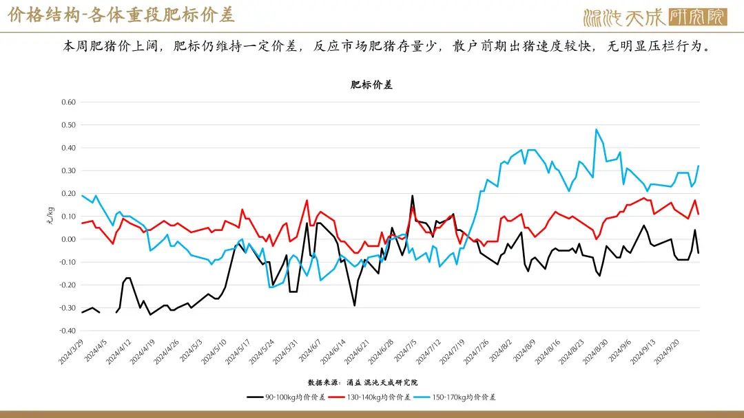 【生猪周报】供需过剩未改，生猪弱势运行  第12张