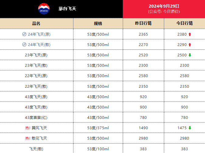 继续上涨 24年飞天茅台原箱报2380元/瓶