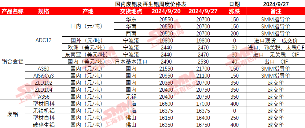 节前铝价攀高 下游备库情绪受挫