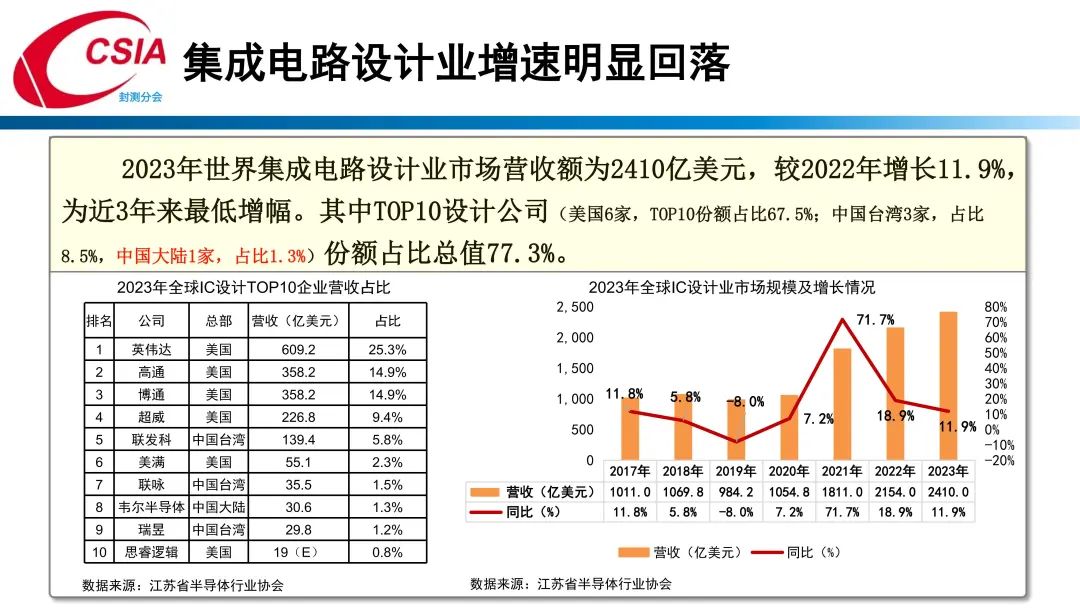 中国半导体行业协会封测分会当值理事长于宗光：中国半导体封测产业回顾与展望