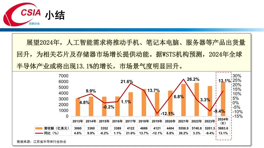 中国半导体行业协会封测分会当值理事长于宗光：中国半导体封测产业回顾与展望  第10张