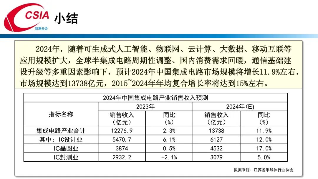 中国半导体行业协会封测分会当值理事长于宗光：中国半导体封测产业回顾与展望  第17张