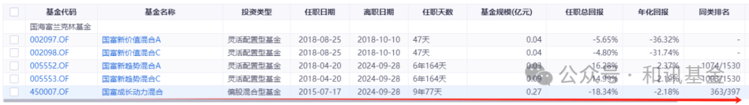 市场暴涨前“含恨”离职，十年基金老将倒在黎明前？