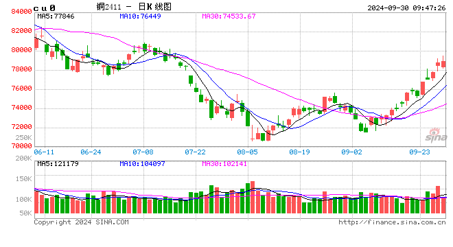 光大期货：9月30日有色金属日报