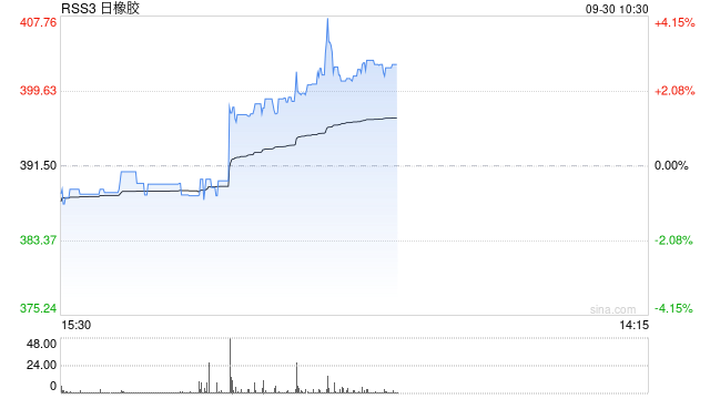 快讯：日本橡胶主力合约日内涨超4.00%