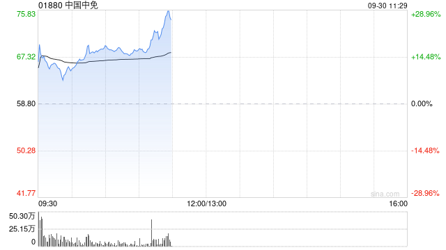 中国中免早盘曾涨超18% 机构料国庆假期等促销提振消费