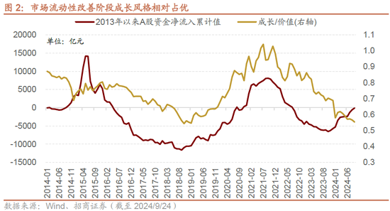 招商策略：政策力度空前改善市场风偏，大盘成长风格有望回归