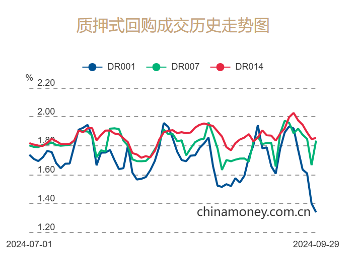 季末资金面宽松调查：隔夜同业拆借利率低位徘徊  资金拆借利率价格战引大行资金交易员“伤脑筋”