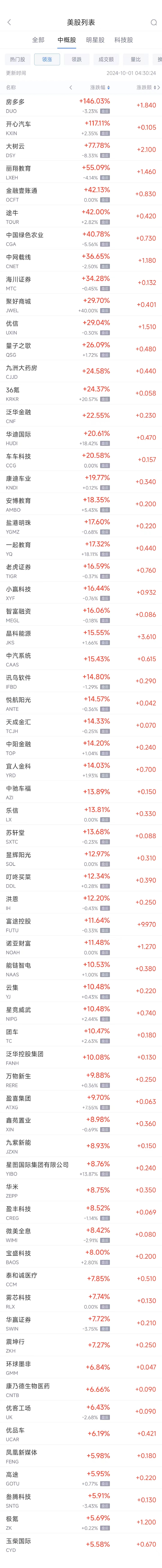 周一热门中概股收盘涨跌不一 纳斯达克中国金龙指数9月上涨约30%