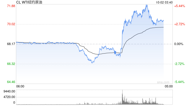 国际油价快速拉升，日内涨超2%！市场消息：白宫称伊朗准备攻击以色列