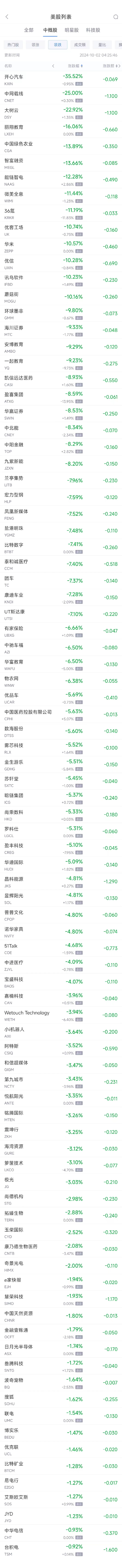 周二热门中概股多数上涨，纳斯达克中国金龙指数(HXC)收高5.48%