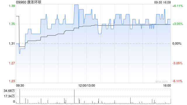 康圣环球9月30日斥资141.38万港元回购104.5万股