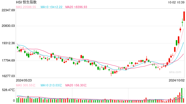 快讯：港股恒指高开0.74% 科指涨1.86%内房股普涨