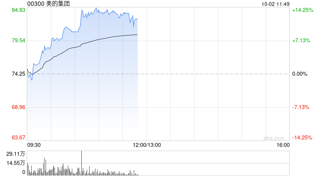 美的集团因悉数行使超额配股权而发行8489.32万股H股