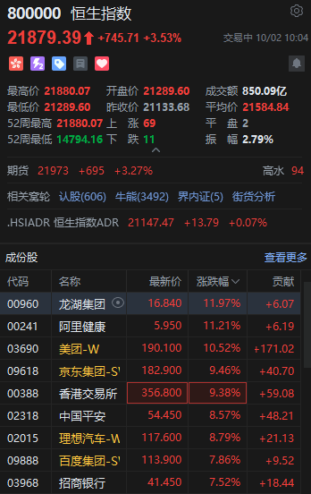 港股大涨！恒生科技指数盘中涨超6% 恒生指数涨超3%