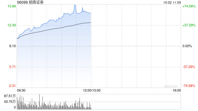 中资券商股早盘持续走强 招商证券涨超21%中信证券涨超16%