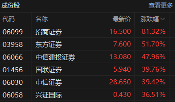 收评：港股资产集体爆发 恒指涨6.20% 科指涨8.53%券商、内房股狂飙