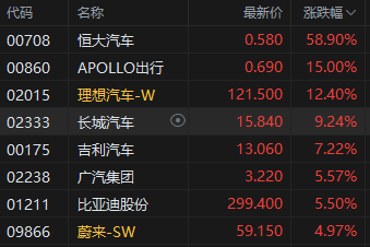 收评：港股资产集体爆发 恒指涨6.20% 科指涨8.53%券商、内房股狂飙