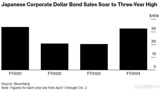 美日货币政策分化 日企美元债发行量激增60%至三年高位