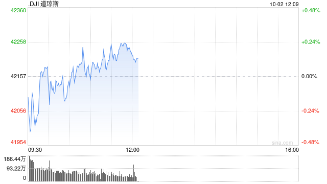 早盘：美股继续下滑 道指下跌0.1%