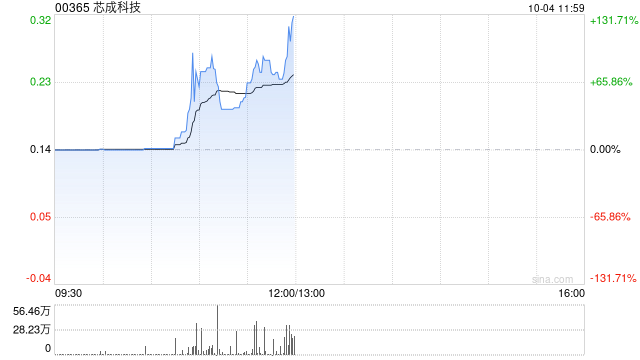 芯成科技盘中拉升 股价现涨逾88%