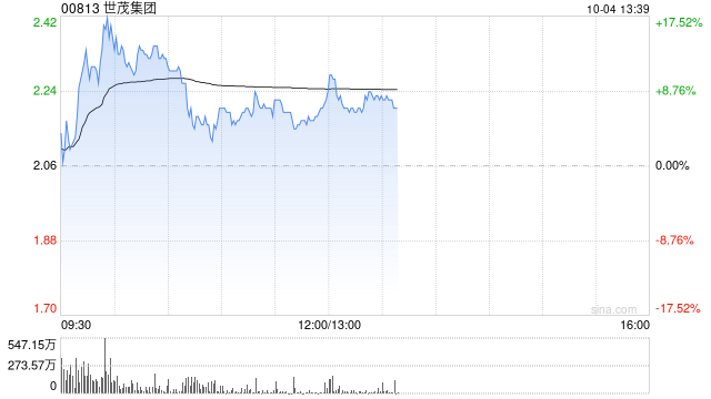 内房股早盘再度走高 世茂集团涨超13%远洋集团涨超9%