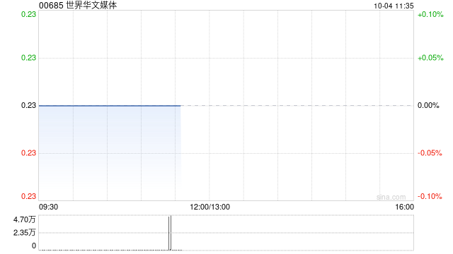 世界华文媒体完成发行2037万股认购股份