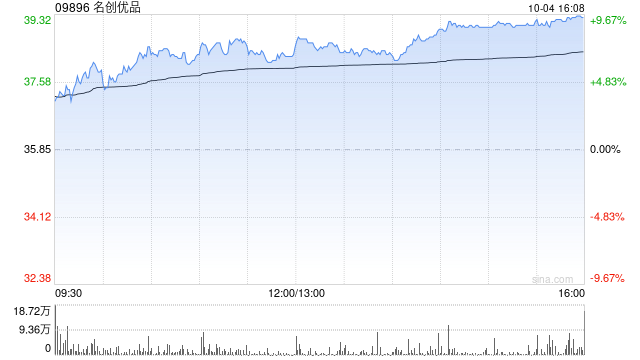 名创优品早盘涨超7% 机构称线下零售格局改善可期