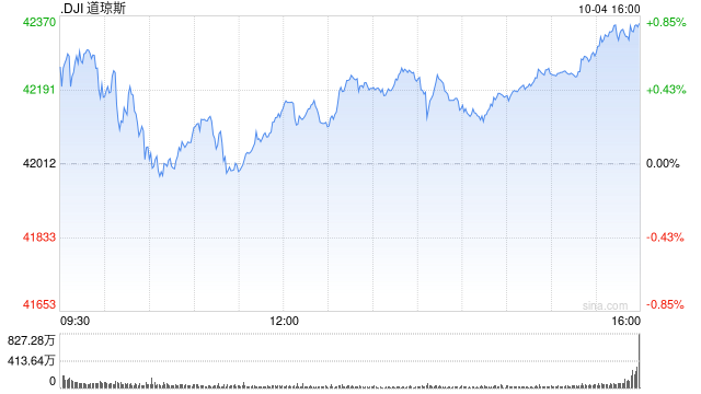 收盘：美股收高道指创收盘纪录 三大股指均连续第四周上涨