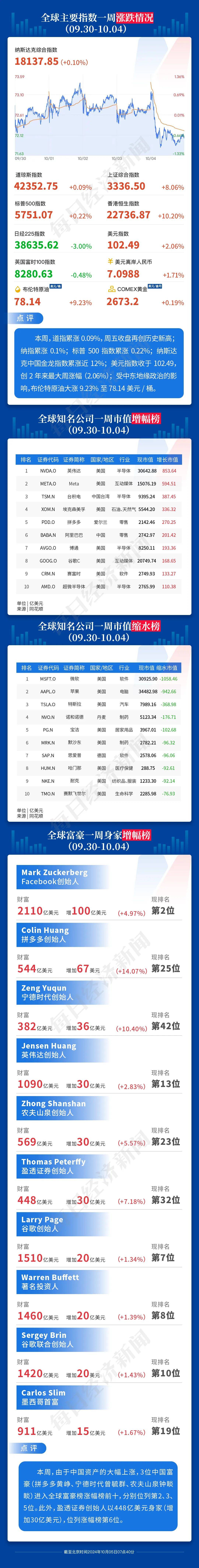 做多中国资产：13只中概股翻倍；非农超预期，华尔街讨论“今年不再降息”；2024诺贝尔奖将揭晓|一周国际财经  第17张