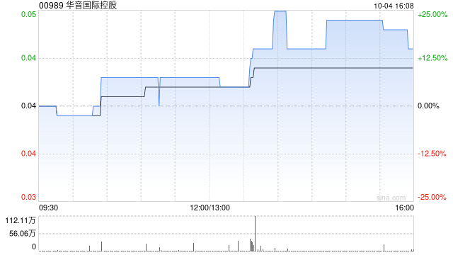 华音国际控股终止贷款资本化协议及债务重组