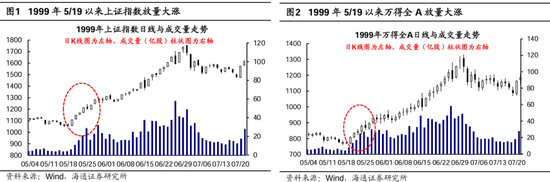 海通策略：本轮行情与99年519行情相似 短期趋势跟踪成交量和换手率