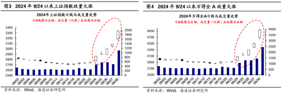 海通策略：本轮行情与99年519行情相似 短期趋势跟踪成交量和换手率