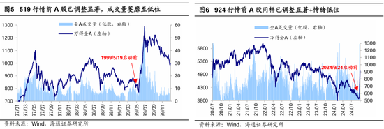 海通策略：本轮行情与99年519行情相似 短期趋势跟踪成交量和换手率