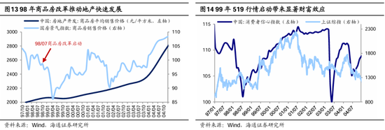 海通策略：本轮行情与99年519行情相似 短期趋势跟踪成交量和换手率