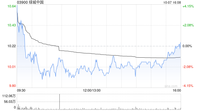 绿城中国前9个月累计总合同销售金额约1872亿元 同比减少2.65%