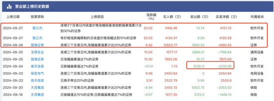 大盘涨到让人头晕目眩，顶级游资们又是如何在暴涨中遨游？