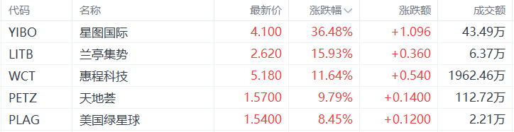 美股异动丨星图国际涨36.48%，为涨幅最大的中概股