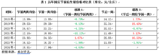 卓创资讯：立足生猪供需视角，探究国庆前后猪价走势变化