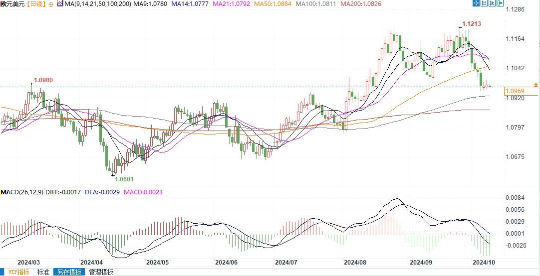 欧元兑美元或进一步下跌，守不住1.0900支撑恐下看1.0780！