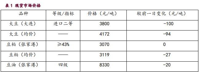 豆粕承压于疲弱的基本面 油脂纷纷回吐假期涨幅