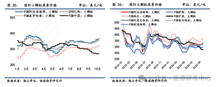 【尿素四季度报】供给继续增长空间有限，关注淡储节奏  第10张