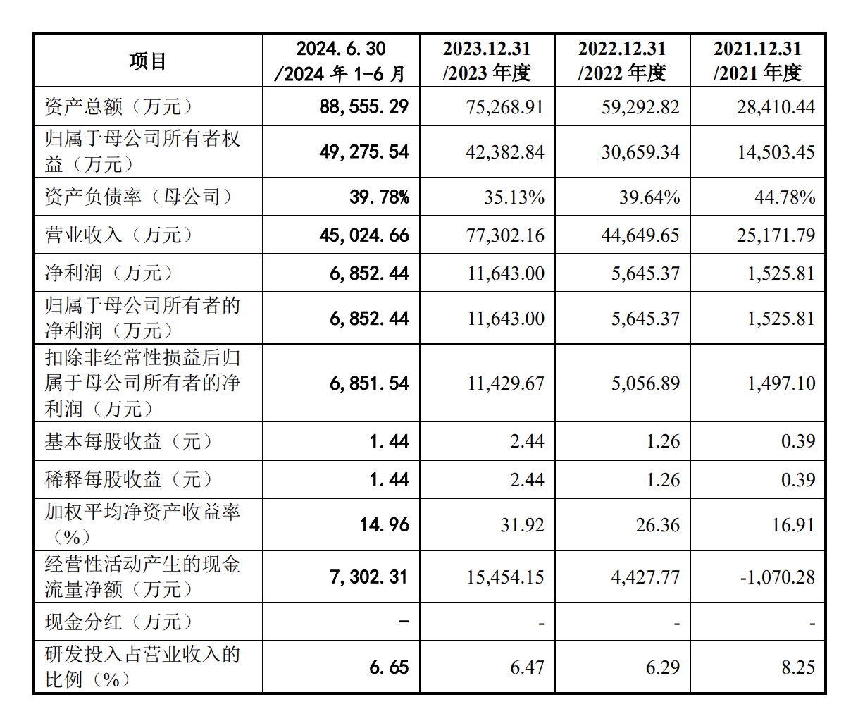 时隔52天，深交所再有IPO上会，单一客户依赖何解？