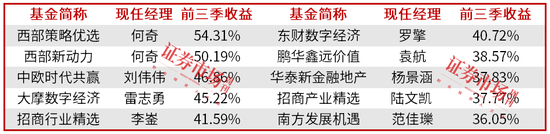 前三季度，内地公募四强都重仓了哪些股票？  第1张