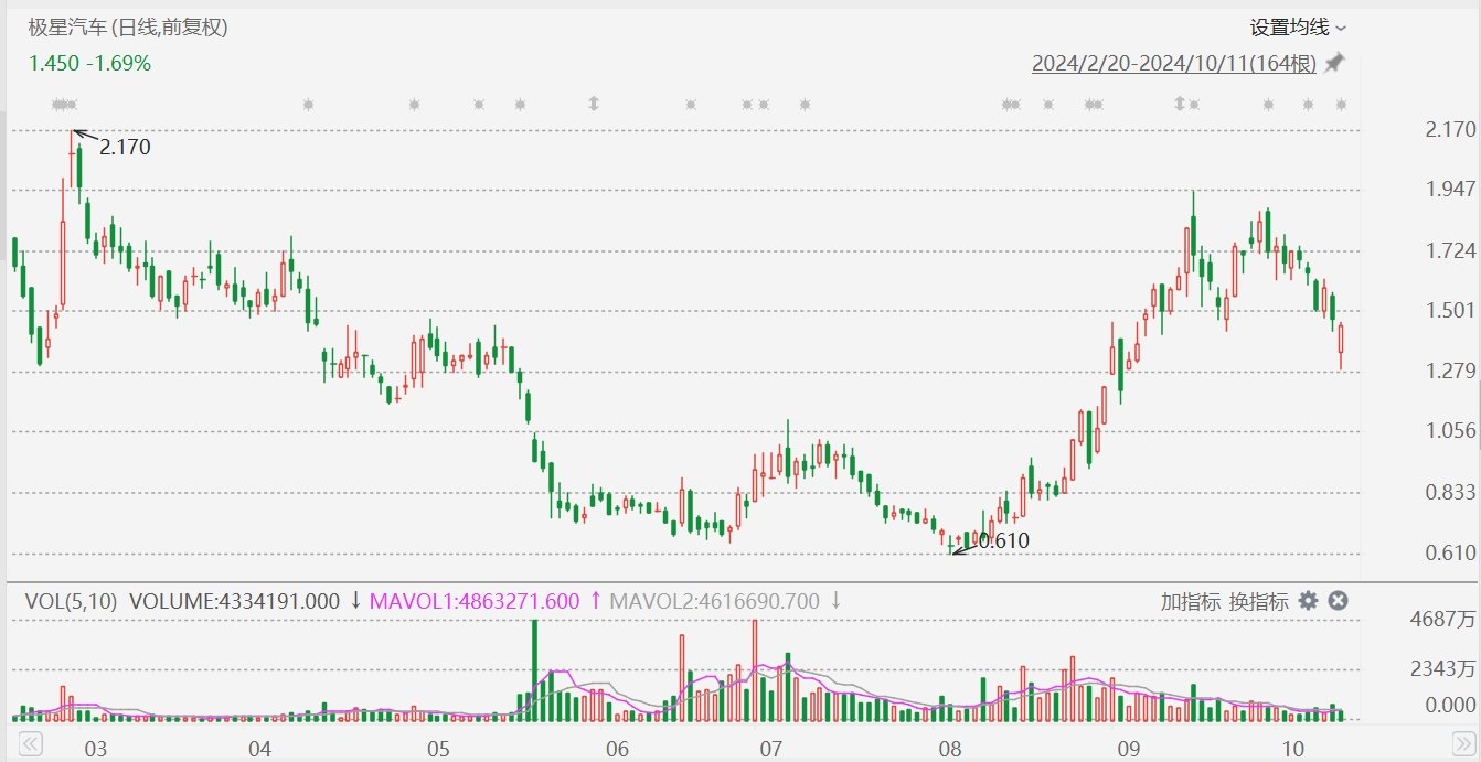 极星汽车一度大跌超12%，前9个月总交付量同比减少22.8%