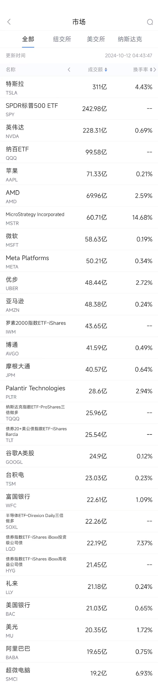 10月11日美股成交额前20：特斯拉Cybercab令人失望，股价大跌8.8%