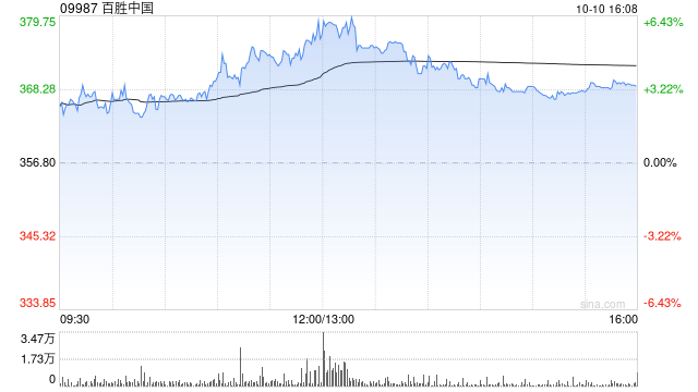 百胜中国10月10日斥资240万美元回购5.05万股