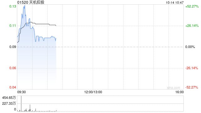 天机控股早盘一度拉升逾30% 拟溢价约13.64%发行1亿股认购股份