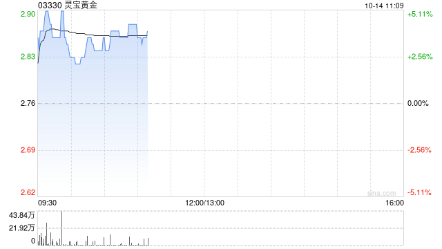黄金股早盘普遍走高 灵宝黄金及中国黄金国际均涨近3%